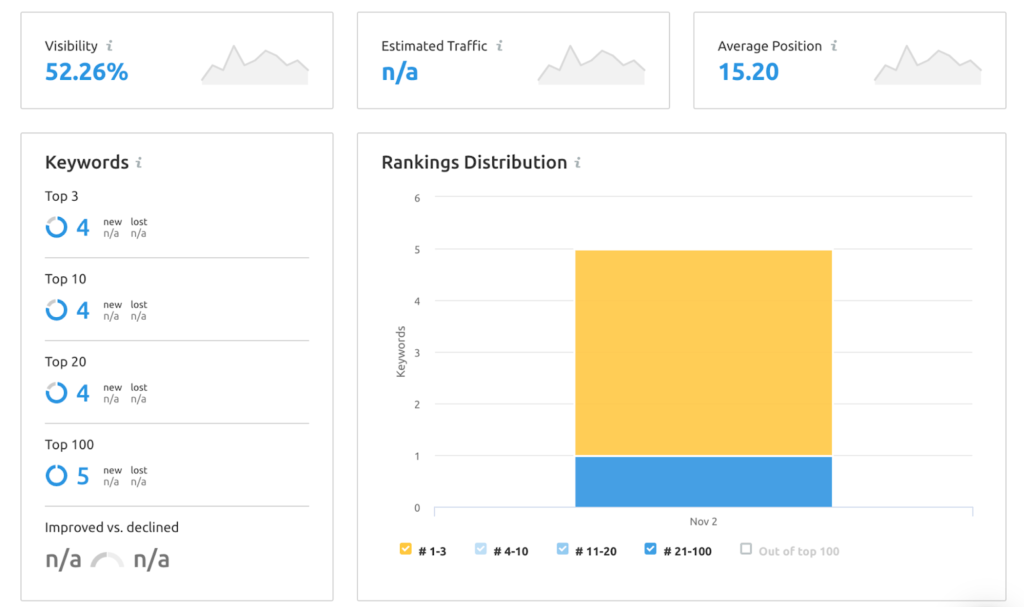 利用semrush跟踪关键字效果&nbsp;