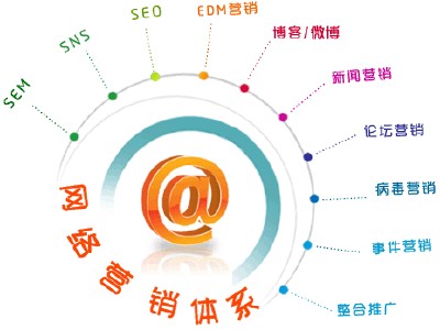 网络营销 网络营销
