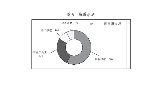 报道形式 报道形式