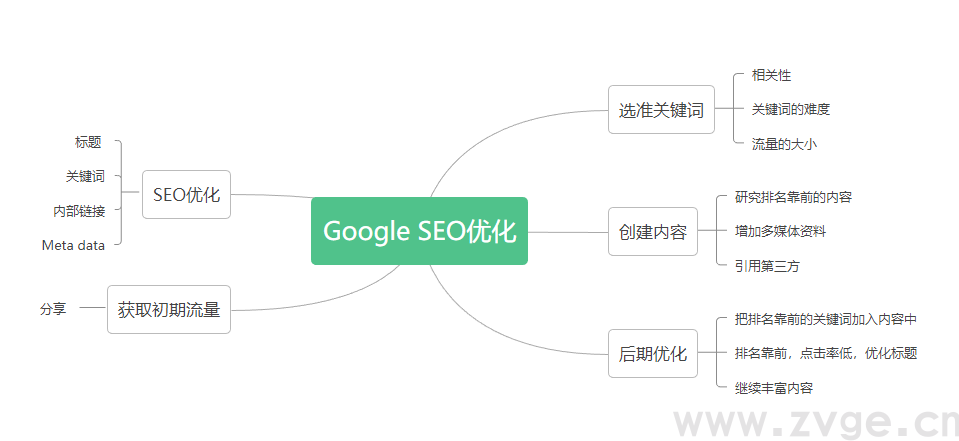 Google Ads系列:Google Ads SEO优化(三)(图2) Google Ads系列:Google Ads SEO优化(三)