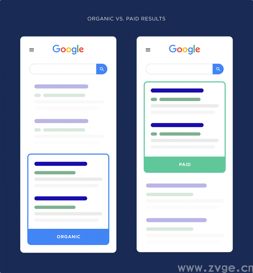 谷歌 SEO :自然结果和付费结果谁性价比高?终于懂了……(图2) 谷歌 SEO :自然结果和付费结果谁性价比高?终于懂了……
