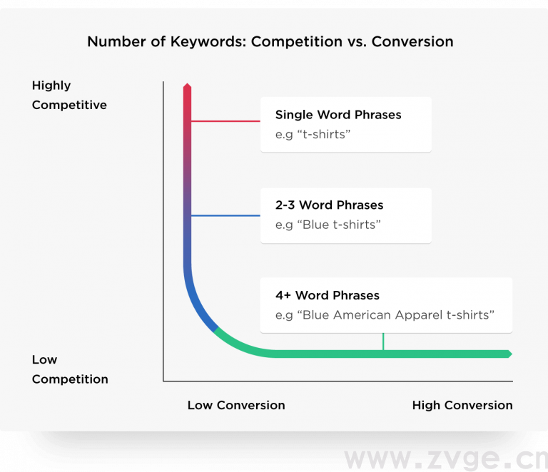 谷歌 SEO:SEO目标客户和关键词分析!独立站必须了解!(图13) 谷歌 SEO:SEO目标客户和关键词分析!独立站必须了解!