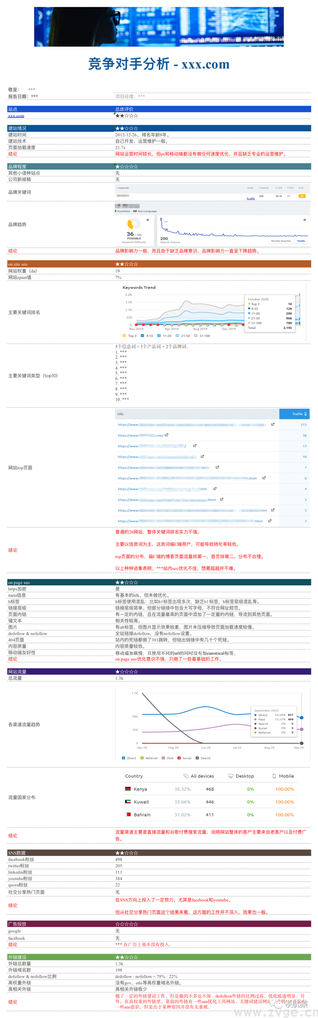 用显微镜来分析竞争对手独立站,马上抄同行作业、提升询盘!(图7) 用显微镜来分析竞争对手独立站,马上抄同行作业、提升询盘!