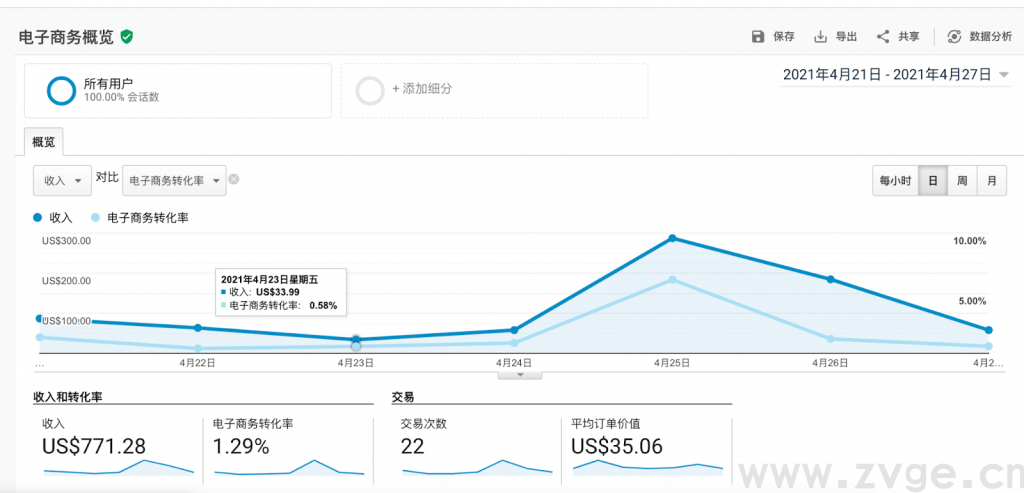 如何利用Google Analytics提高独立站的购买转化率?(图10) 如何利用Google Analytics提高独立站的购买转化率?(图10)