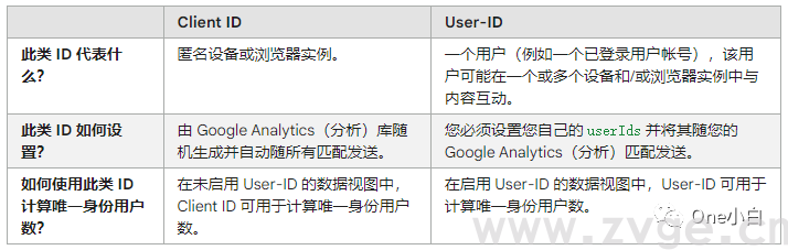 统一版谷歌分析Universal Analytics(UA)用户识别之Client ID和User-ID(图6) 统一版谷歌分析Universal Analytics(UA)用户识别之Client ID和User-ID