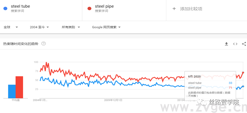 实用!Google Trends-数据分析中的风水宝地(图7) 实用!Google Trends-数据分析中的风水宝地