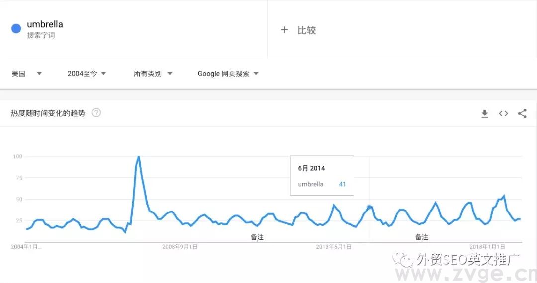 如何用Google trend帮助选品,挖掘&打造爆款!(图16) 如何用Google trend帮助选品,挖掘&打造爆款!(图16)