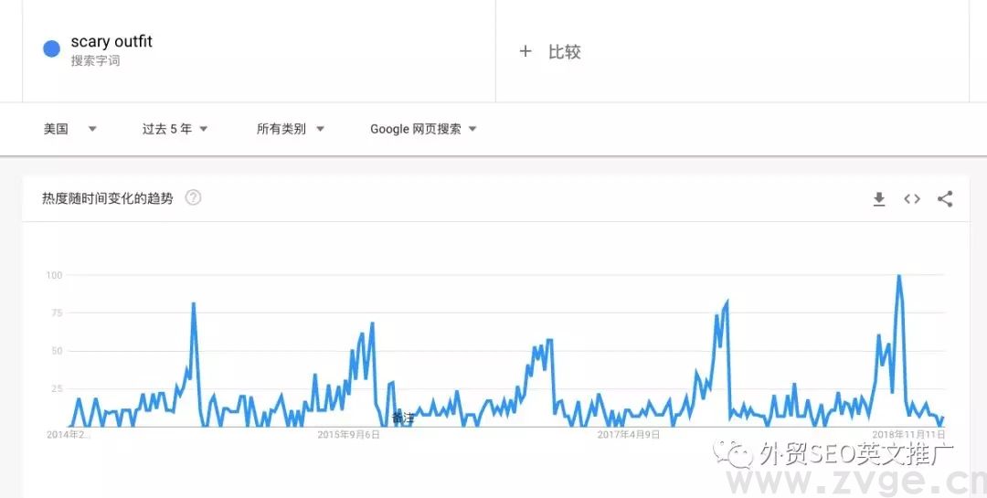 如何用Google trend帮助选品,挖掘&打造爆款!(图17) 如何用Google trend帮助选品,挖掘&打造爆款!(图17)