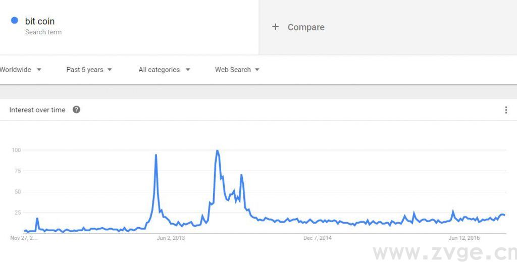 如何使用Google Trend帮助自己选品运营?(图4) 如何使用Google Trend帮助自己选品运营?