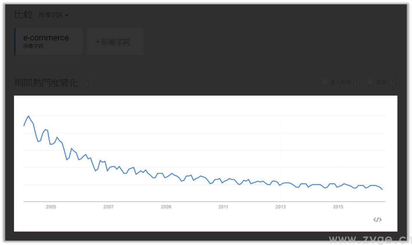 如何使用Google Trend帮助自己选品运营?(图3) 如何使用Google Trend帮助自己选品运营?