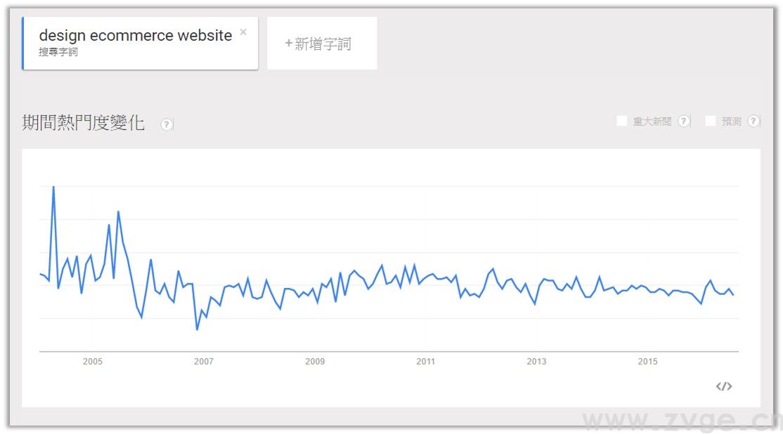 如何使用Google Trend帮助自己选品运营?(图5) 如何使用Google Trend帮助自己选品运营?