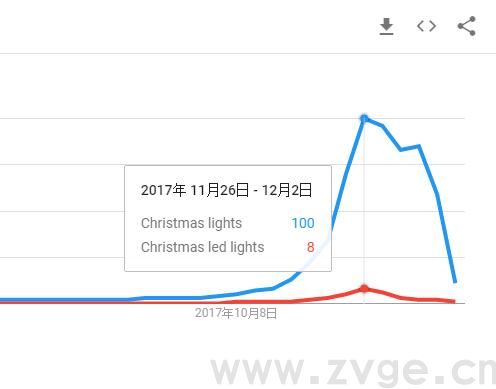 如何使用Google Trend帮助自己选品运营?(图9) 如何使用Google Trend帮助自己选品运营?