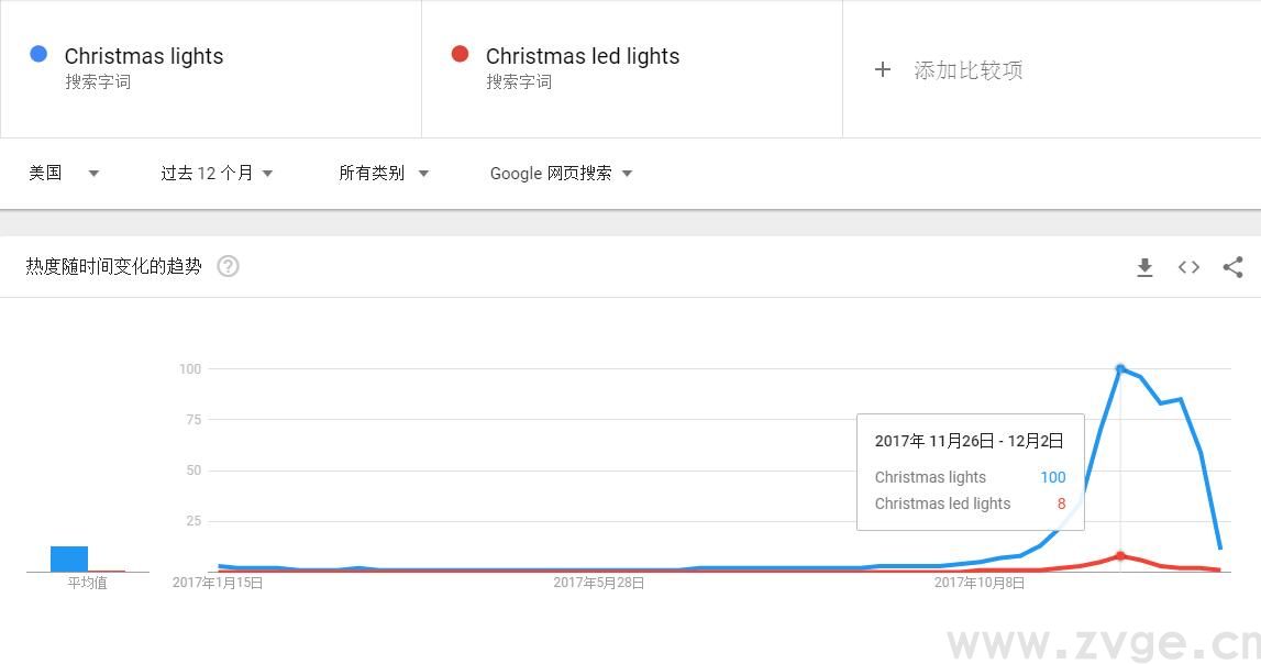 如何使用Google Trend帮助自己选品运营?(图8) 如何使用Google Trend帮助自己选品运营?