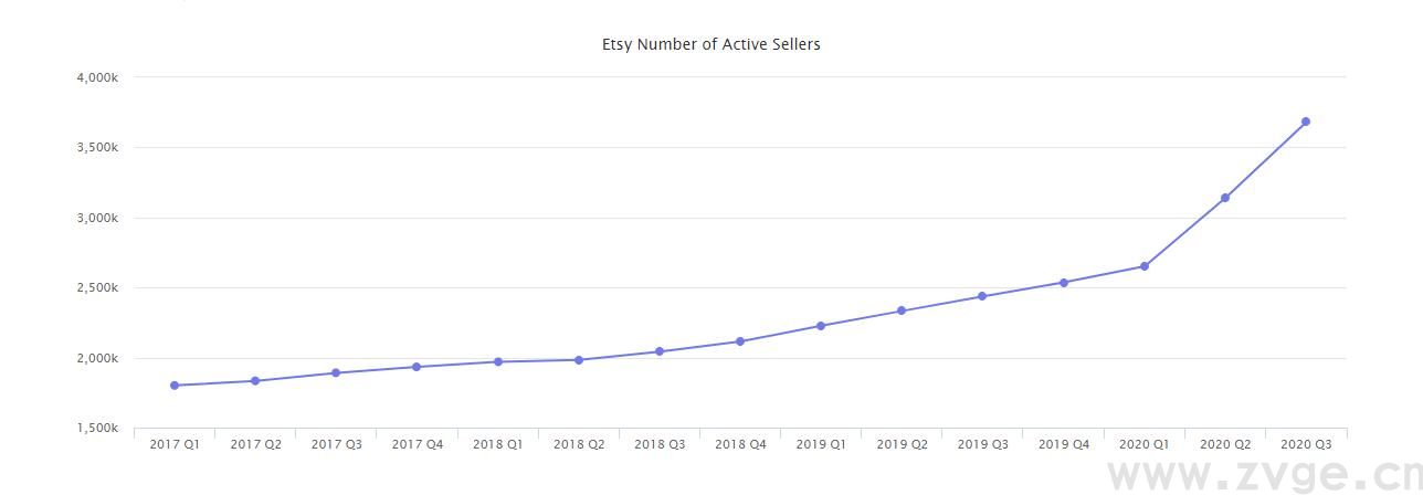 2020年终报告:沃尔玛、eBay、Wish.....六个平台数据一网打尽(图4) 2020年终报告:沃尔玛、eBay、Wish.....六个平台数据一网打尽