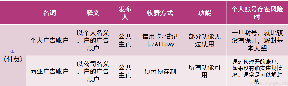 Facebook主页、广告帐户 、BM ,还在傻傻分不清楚嘛?(图3) Facebook主页、广告帐户 、BM ,还在傻傻分不清楚嘛?