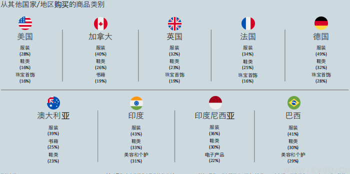 Facebook X Shopify 跨境电商白皮书(图5) Facebook X Shopify 跨境电商白皮书