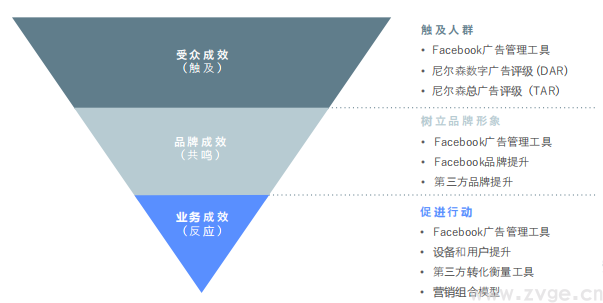 Facebook X Shopify 跨境电商白皮书(图25) Facebook X Shopify 跨境电商白皮书