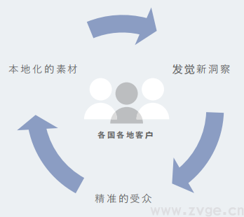 Facebook X Shopify 跨境电商白皮书(图29) Facebook X Shopify 跨境电商白皮书