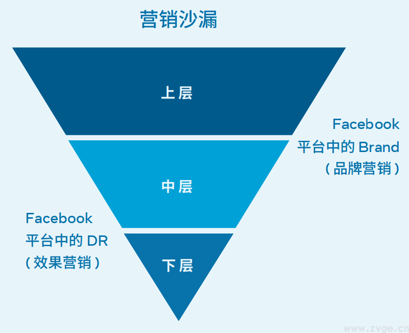金融科技行业白皮书1.0 | 巧用Facebook推广品牌实现增长(图6) 金融科技行业白皮书1.0 | 巧用Facebook推广品牌实现增长(图6)