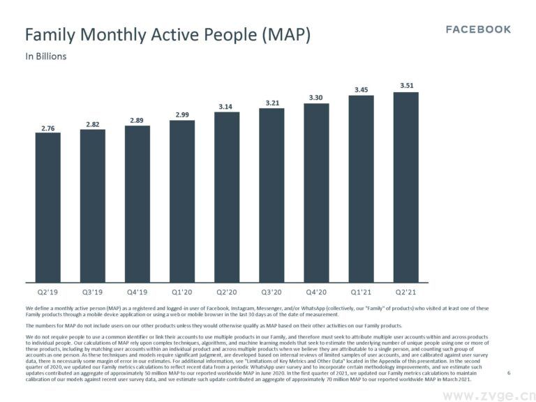 Facebook Q2季度报告:营收291亿美元创新高,利润同比增长100.7%(图6) Facebook Q2季度报告:营收291亿美元创新高,利润同比增长100.7%