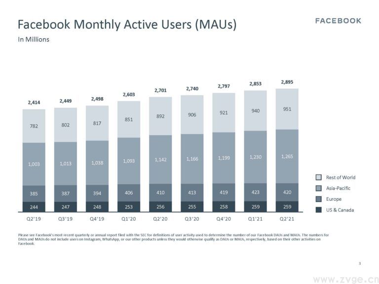 Facebook Q2季度报告:营收291亿美元创新高,利润同比增长100.7%(图2) Facebook Q2季度报告:营收291亿美元创新高,利润同比增长100.7%