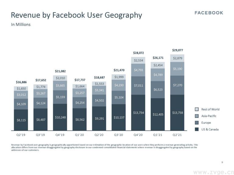 Facebook Q2季度报告:营收291亿美元创新高,利润同比增长100.7%(图4) Facebook Q2季度报告:营收291亿美元创新高,利润同比增长100.7%