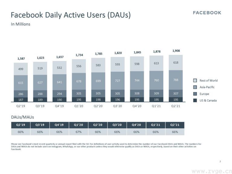 Facebook Q2季度报告:营收291亿美元创新高,利润同比增长100.7%(图3) Facebook Q2季度报告:营收291亿美元创新高,利润同比增长100.7%