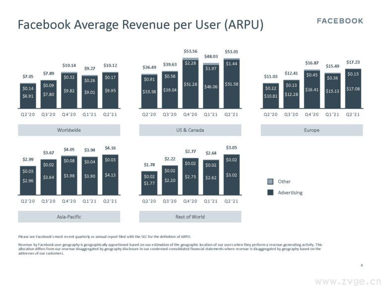 Facebook Q2季度报告:营收291亿美元创新高,利润同比增长100.7%(图5) Facebook Q2季度报告:营收291亿美元创新高,利润同比增长100.7%