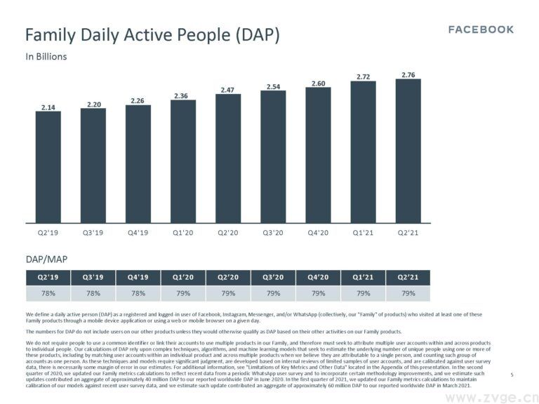 Facebook Q2季度报告:营收291亿美元创新高,利润同比增长100.7%(图7) Facebook Q2季度报告:营收291亿美元创新高,利润同比增长100.7%
