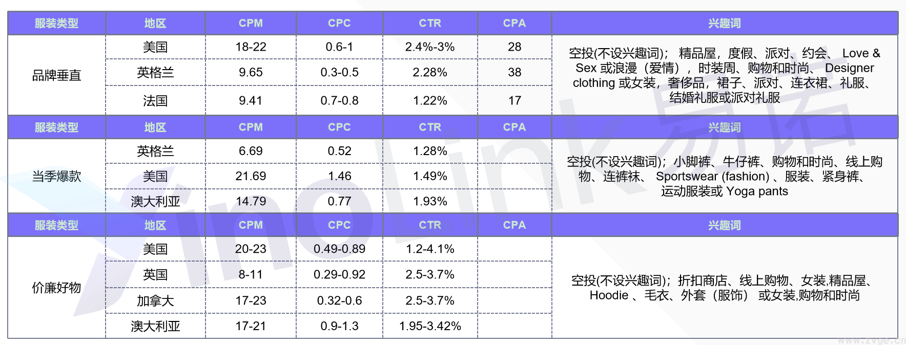 重磅发布!2021服装行业出海白皮书,Facebook广告受众兴趣词盘点(图3) 重磅发布!2021服装行业出海白皮书,Facebook广告受众兴趣词盘点